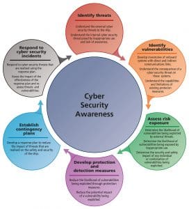 Cyber Security Circle Awareness Diagram